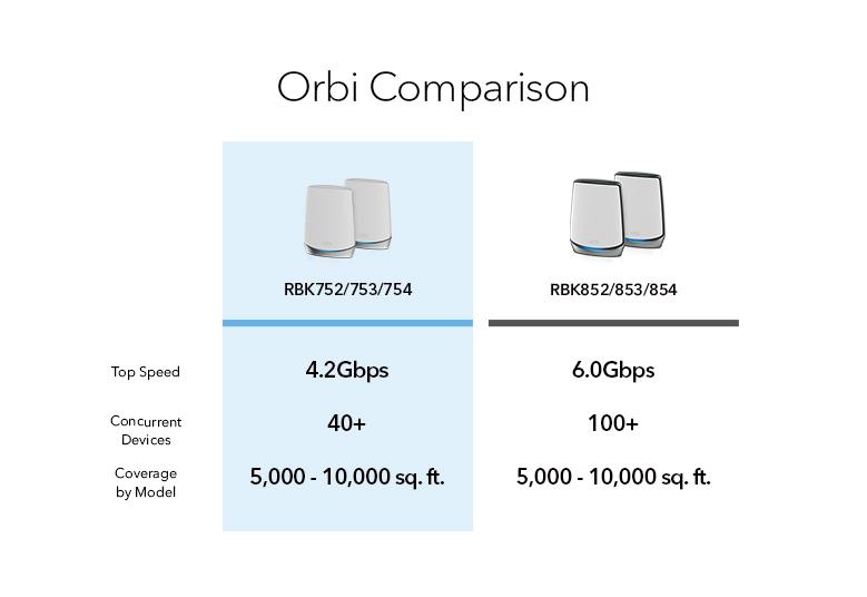 RBK752 Orbi 2-Pack AX4200 Mesh System - NETGEAR
